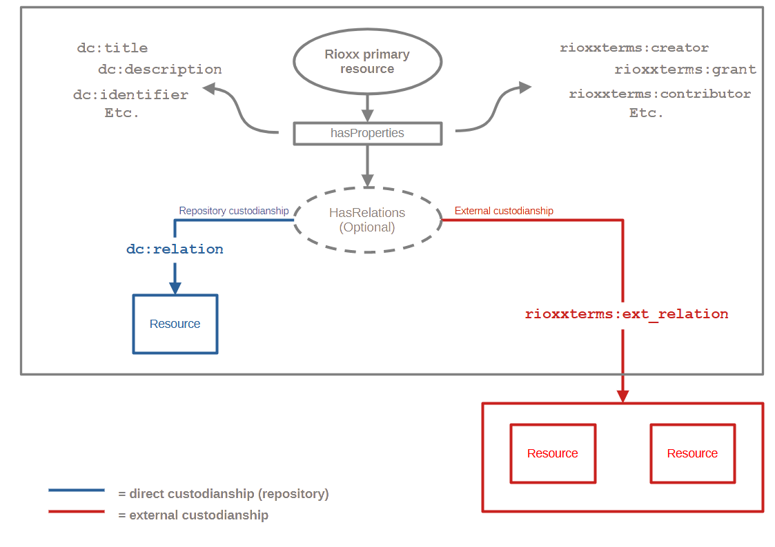 Rioxx relationships conceptual diagram